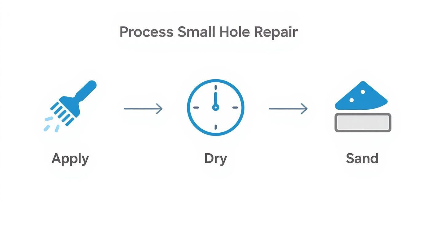 Three step process diagram showing apply patch, dry time, and sand for small hole repair