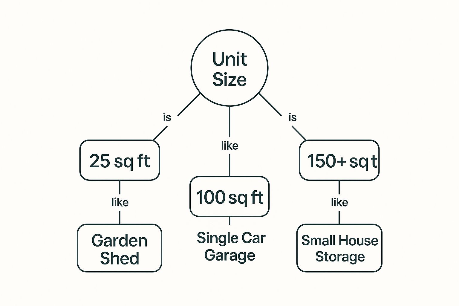 Infographic about self storage unit sizes