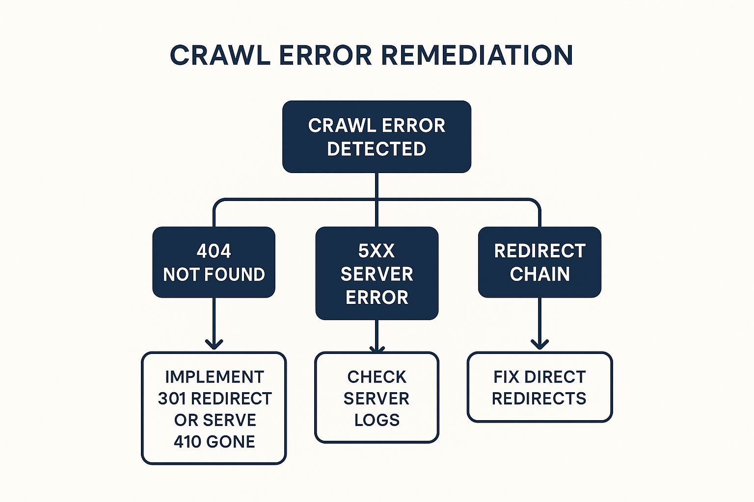 A decision tree infographic illustrating a workflow for resolving crawl errors, starting with detection and branching into solutions for 404s, 5xx errors, and redirect chains.