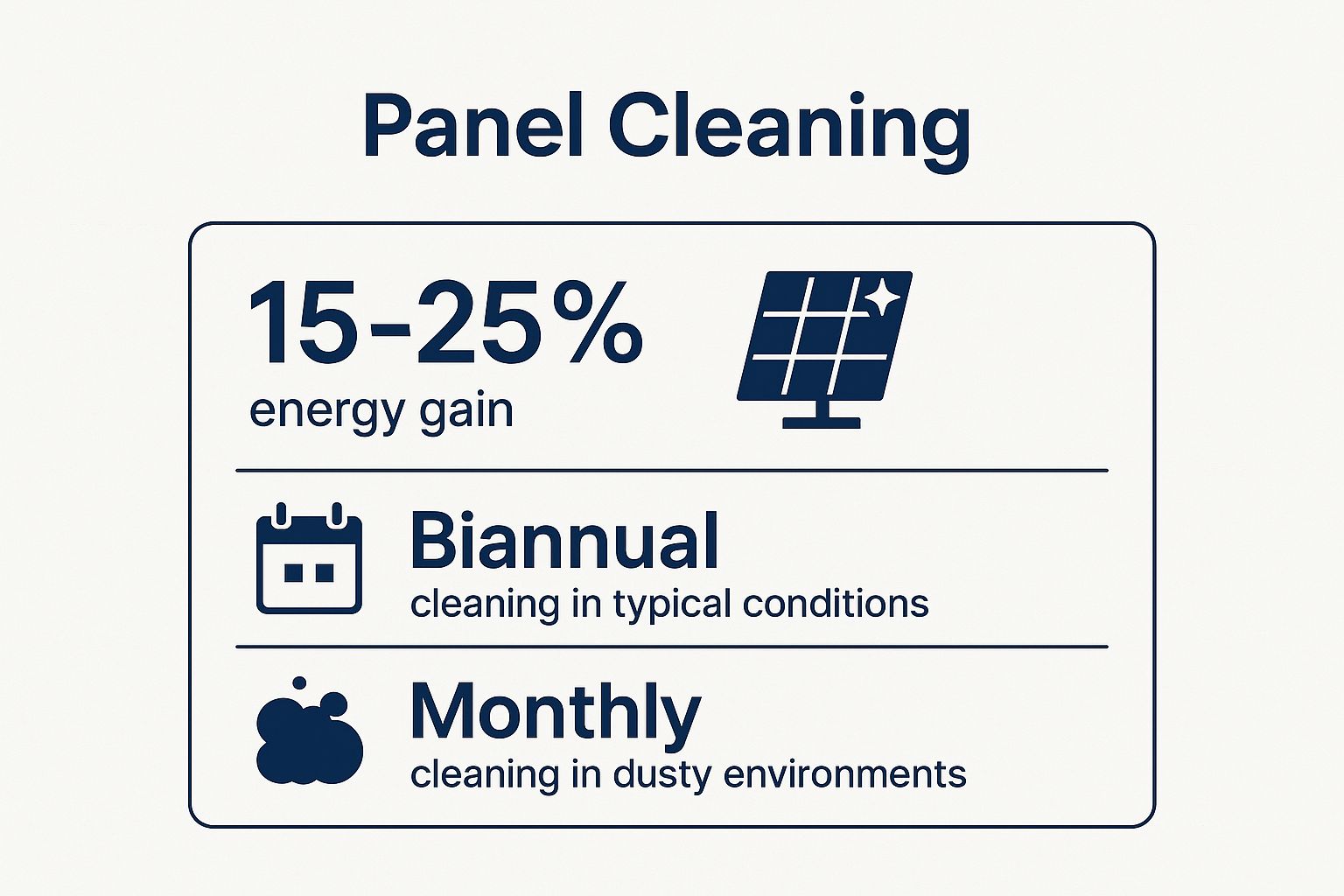 Infographic showing key data about Panel Cleaning and Debris Removal