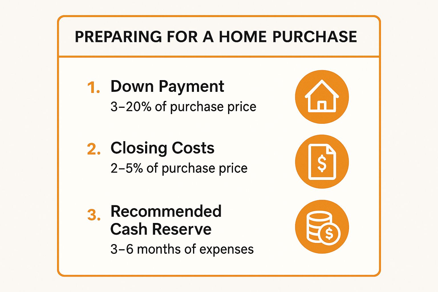 Infographic showing key data about Down Payment and Closing Cost Preparation