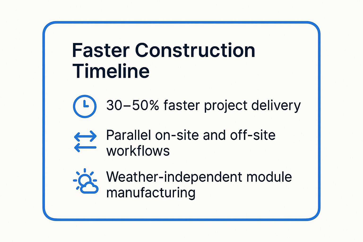 Infographic showing key data about Faster Construction Timeline