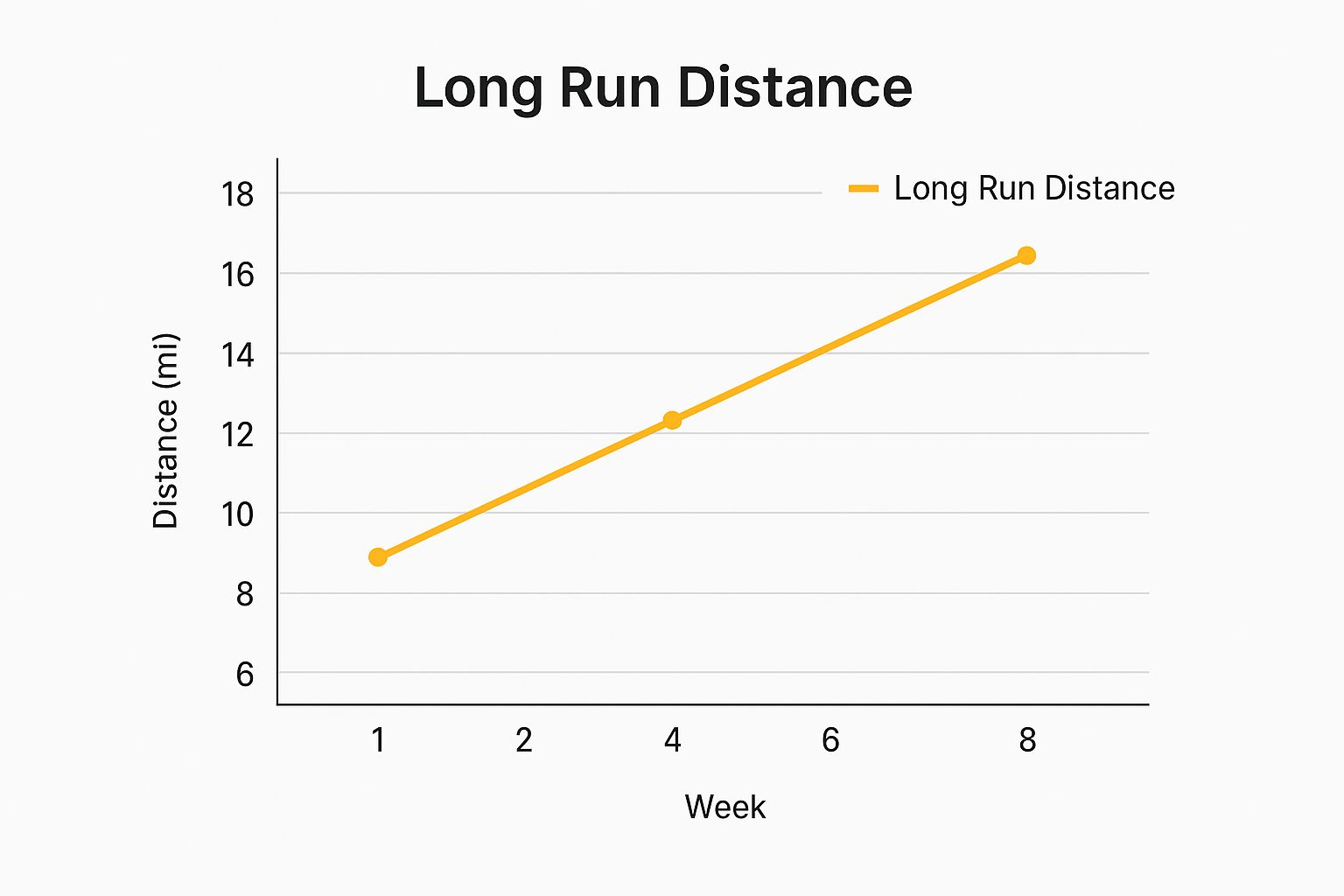 Infographic about marathon training long runs