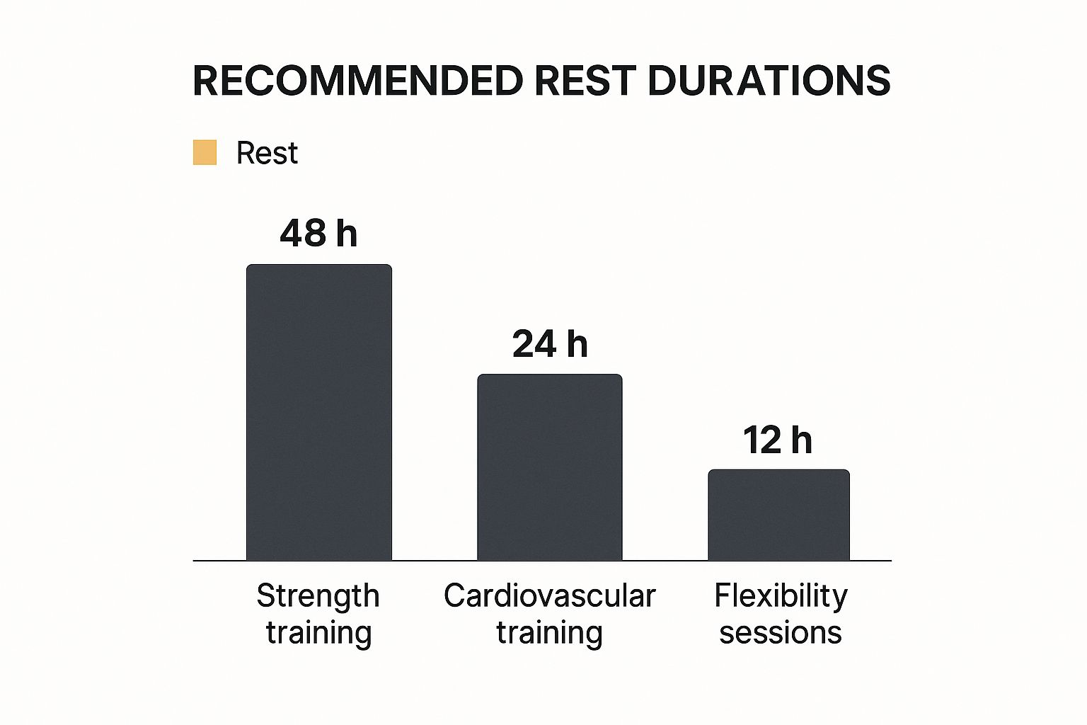 Infographic about how long to rest between workouts