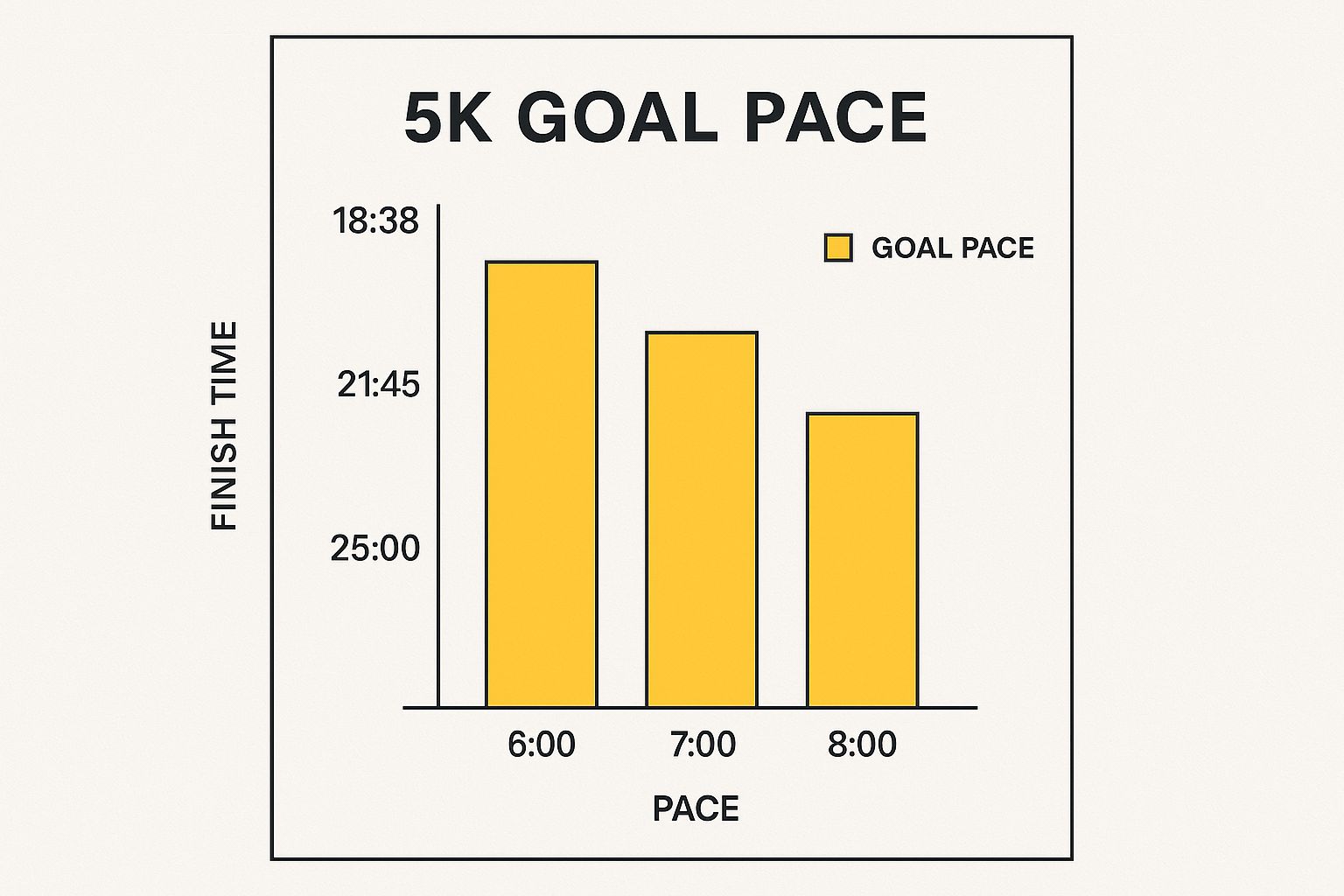 Infographic about pacing for a 5k