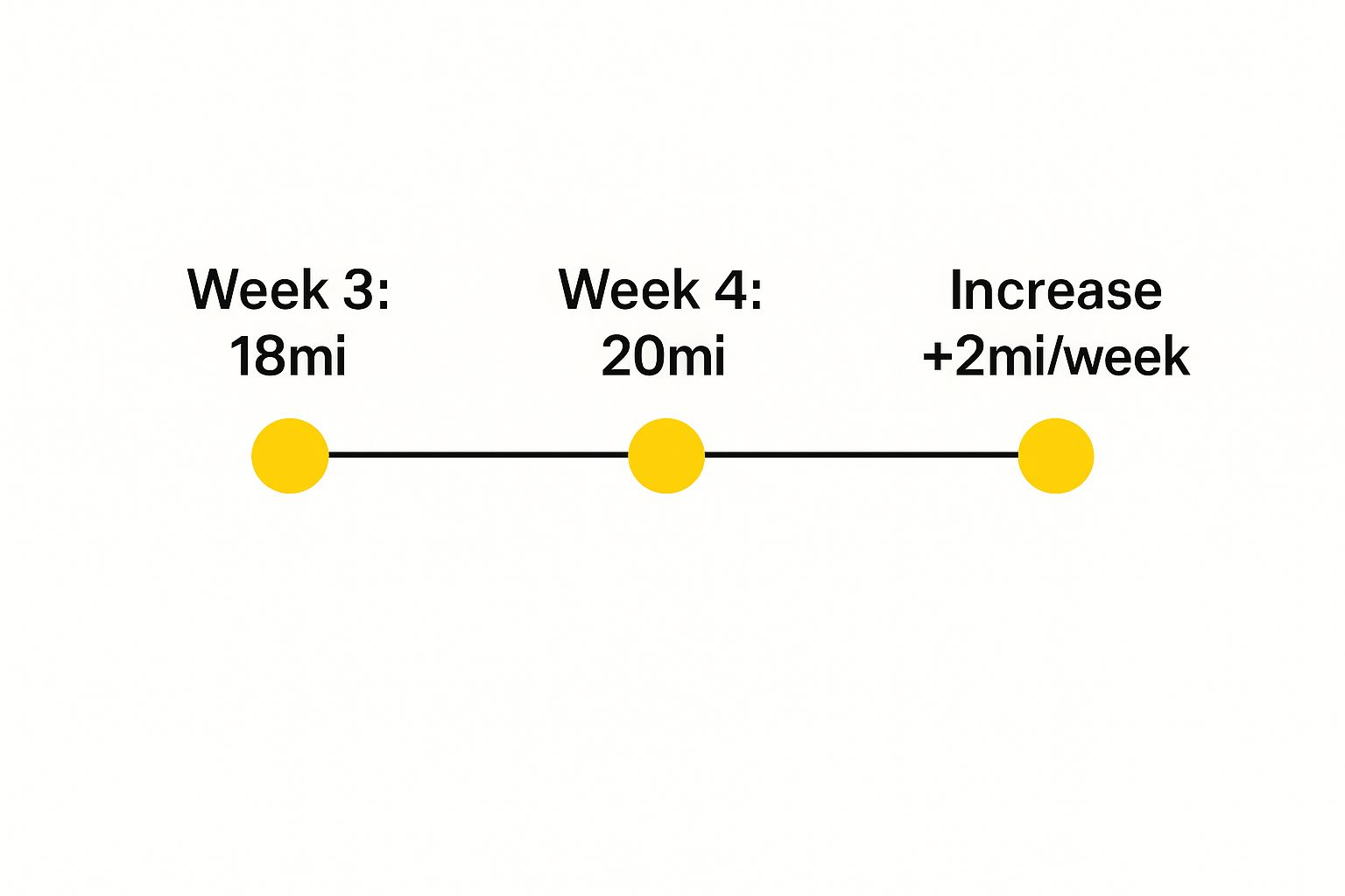 Infographic about 10 week 10k training plan
