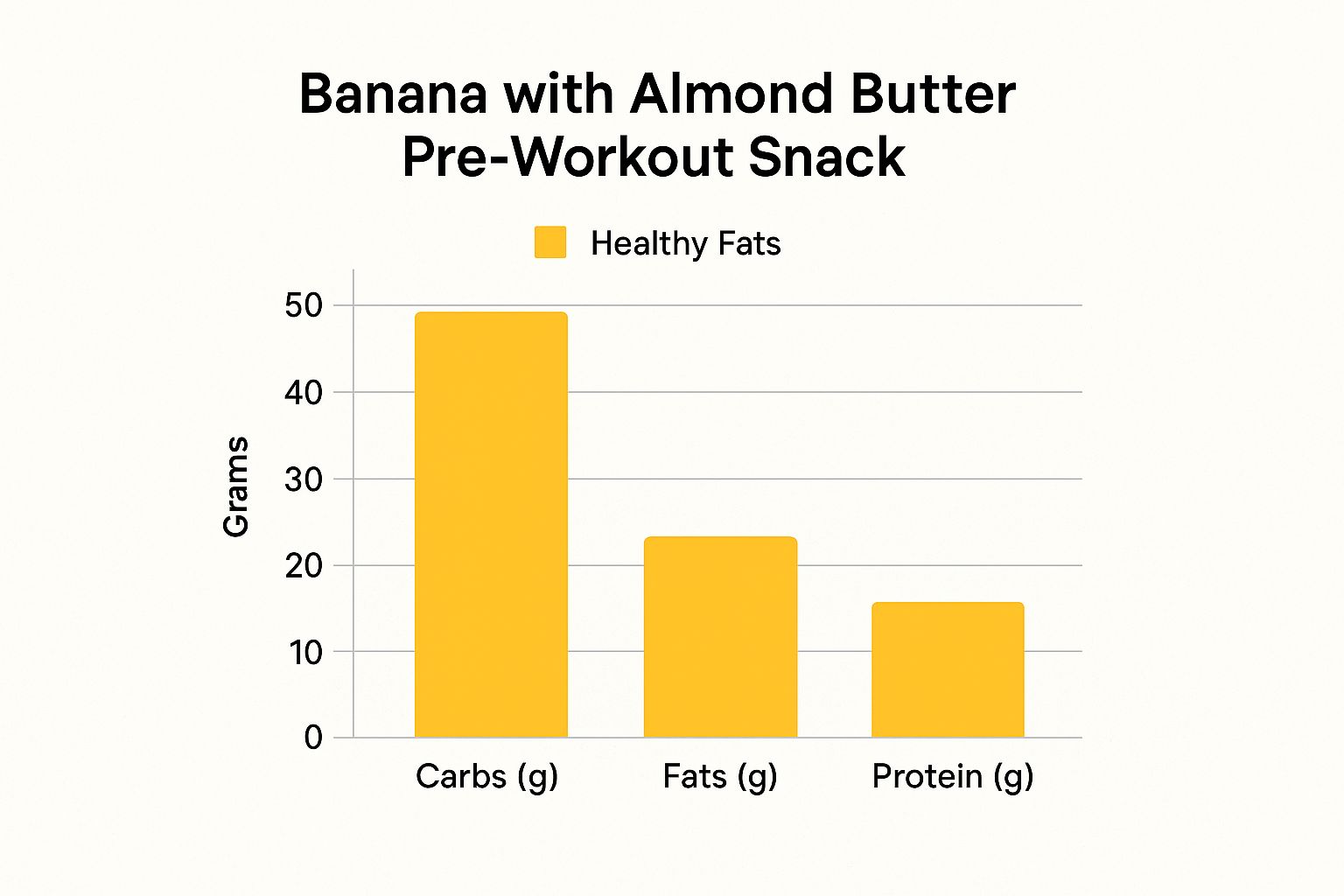 Infographic showing key data about Banana with Almond Butter