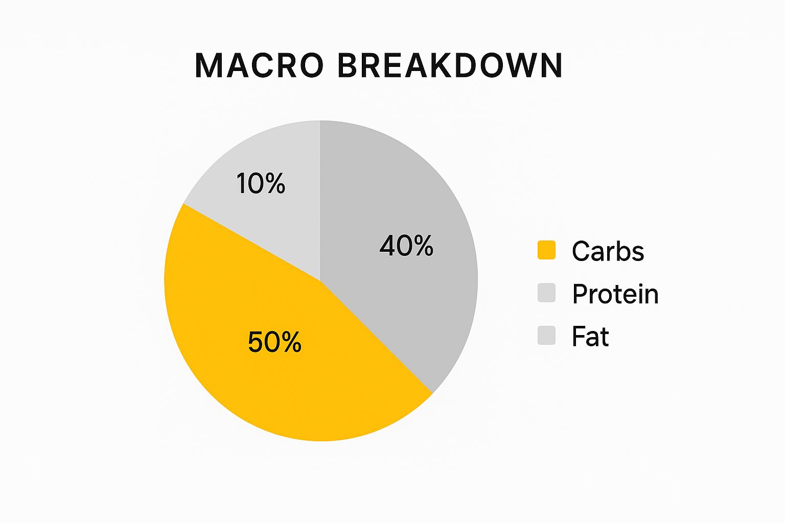 Infographic showing key data about Greek Yogurt with Berries and Granola