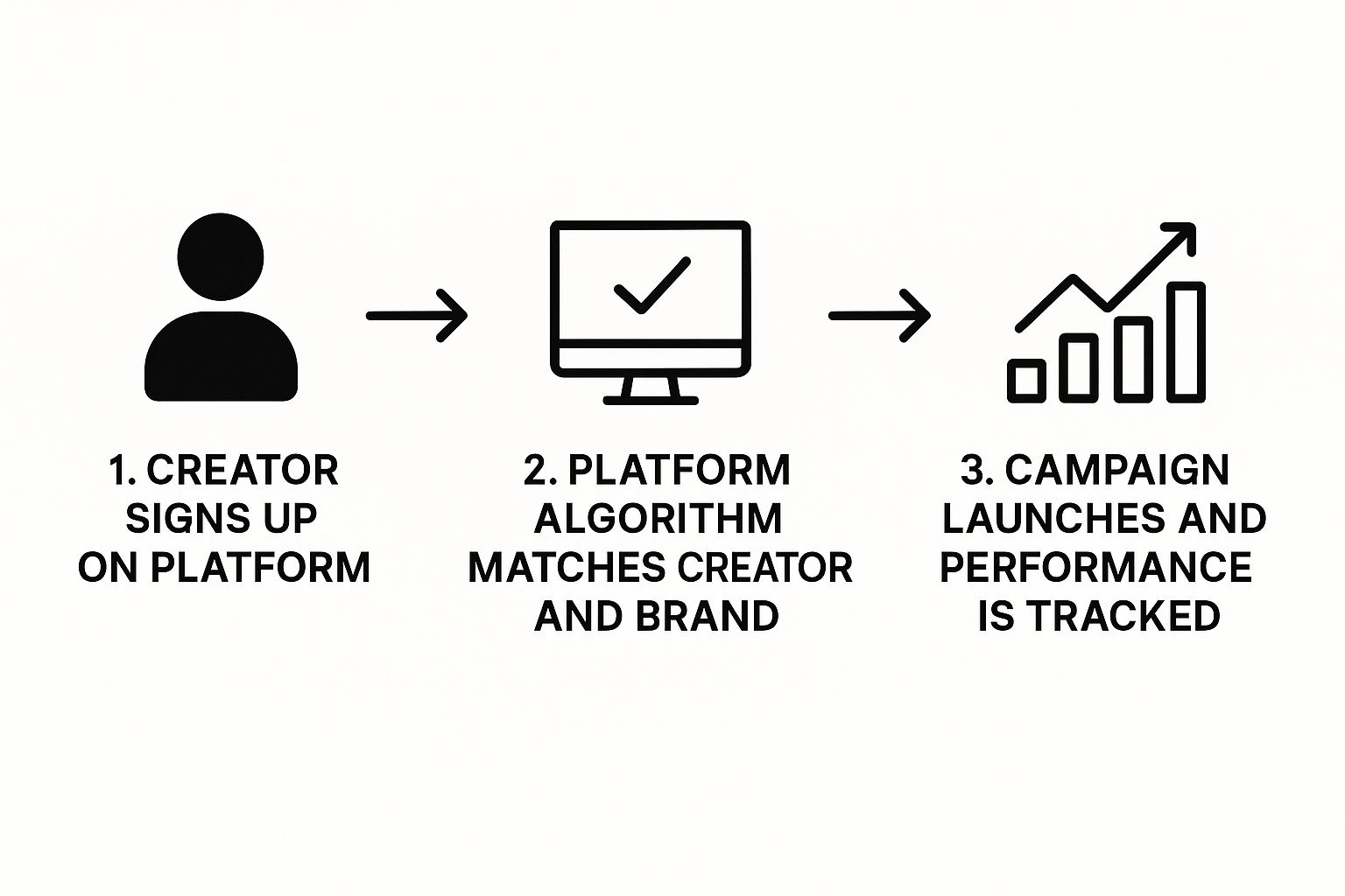Infographic about what is amazon creator connections
