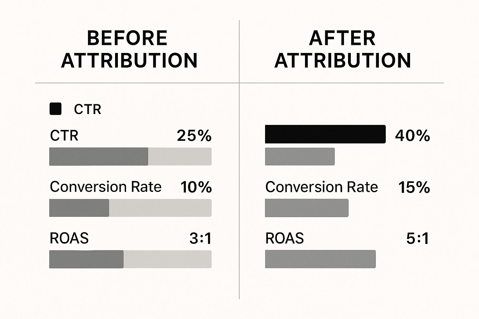 Infographic showing a side-by-side comparison of marketing metrics 'Before Attribution' and 'After Attribution,' with CTR increasing from 25% to 40%, Conversion Rate from 10% to 15%, and ROAS from 3:1 to 5:1.