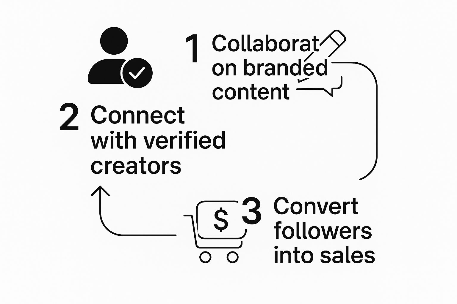 Infographic showing the three-step process of Amazon Creator Connections: Connect with creators, collaborate on content, and convert followers to sales.