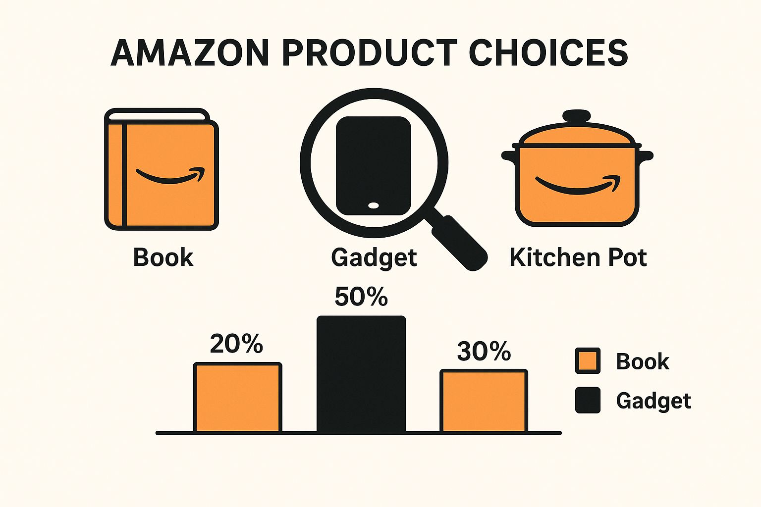 Infographic comparing key decision points for Amazon affiliate marketing platforms like Coral, Levanta, and Splice.io, focusing on features like creator discovery and MLM.