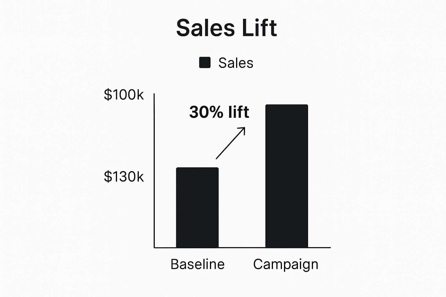 Infographic about calculate lift in sales