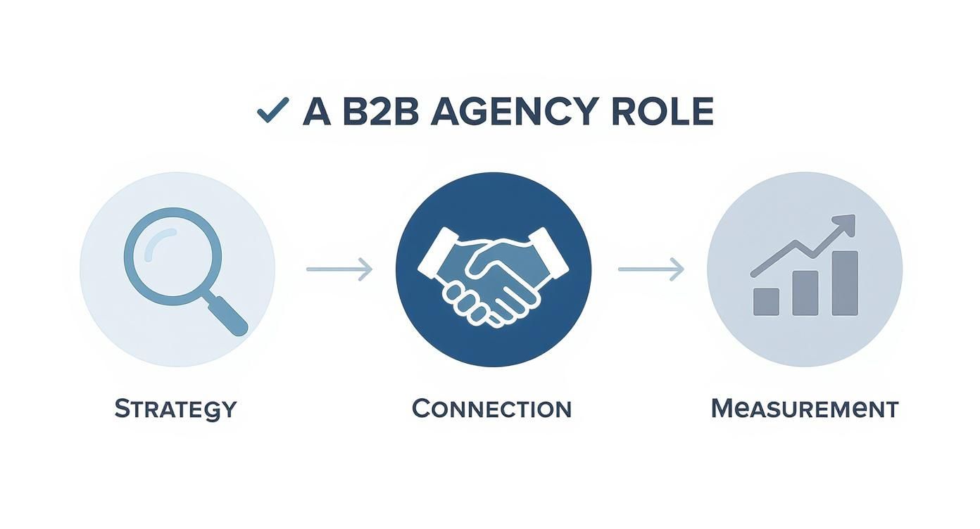 Infographic showing the core roles of a B2B influencer marketing agency: Strategy, Connection, and Measurement