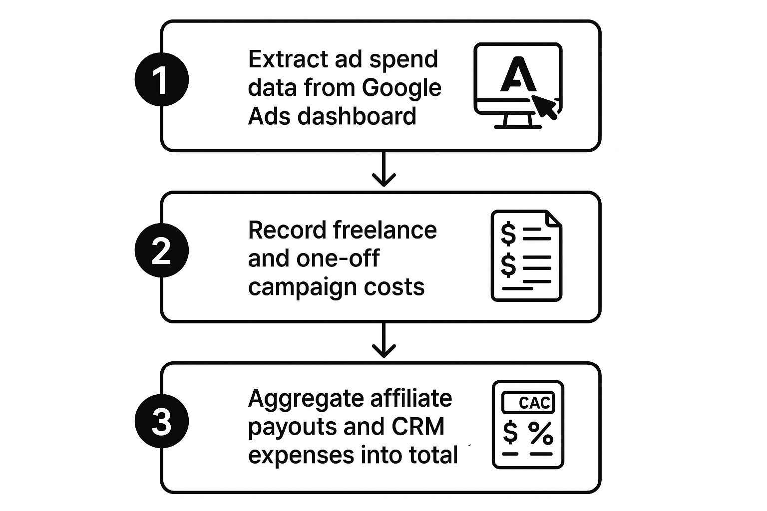 Infographic about customer acquisition cost calculation
