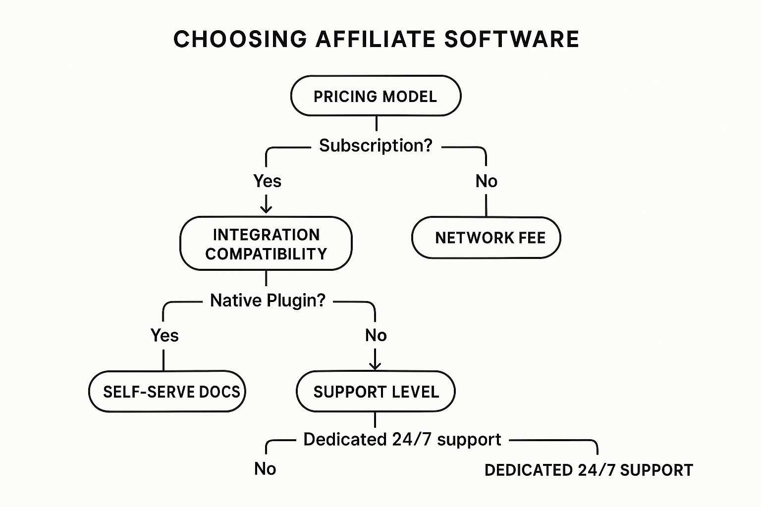 Infographic about affiliate program software