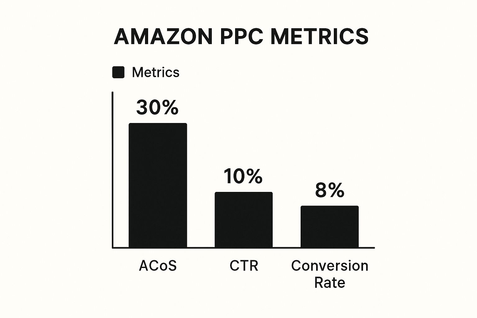 Infographic comparing key Amazon PPC metrics including ACoS, CTR, and Conversion Rate.