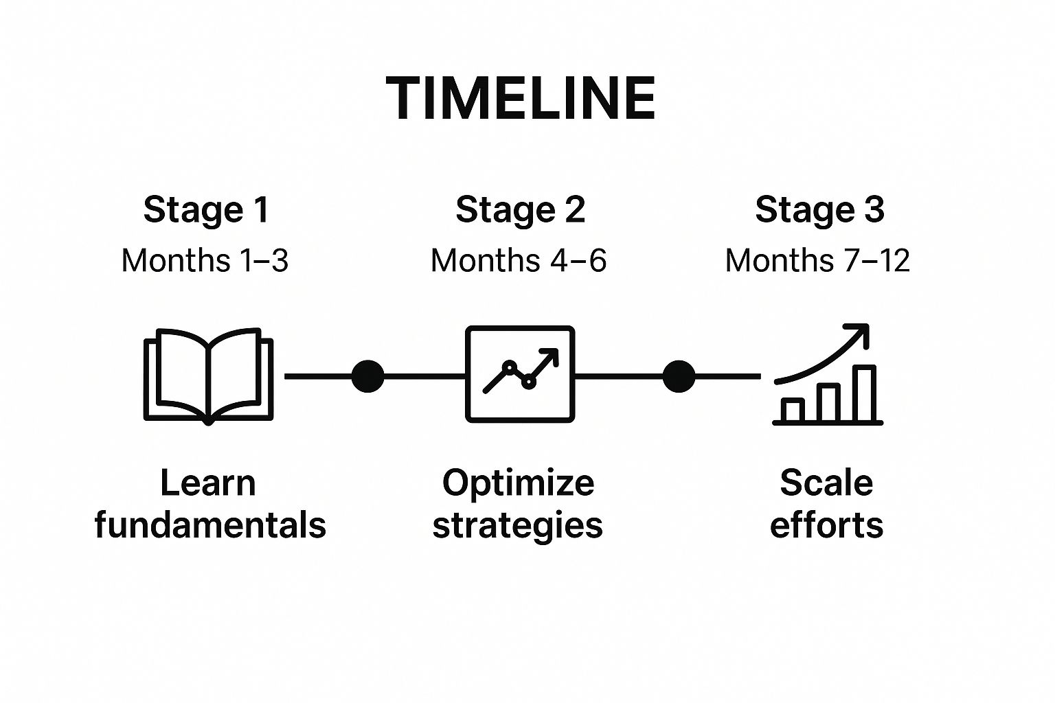 Infographic showing key data about Start Small and Scale Gradually