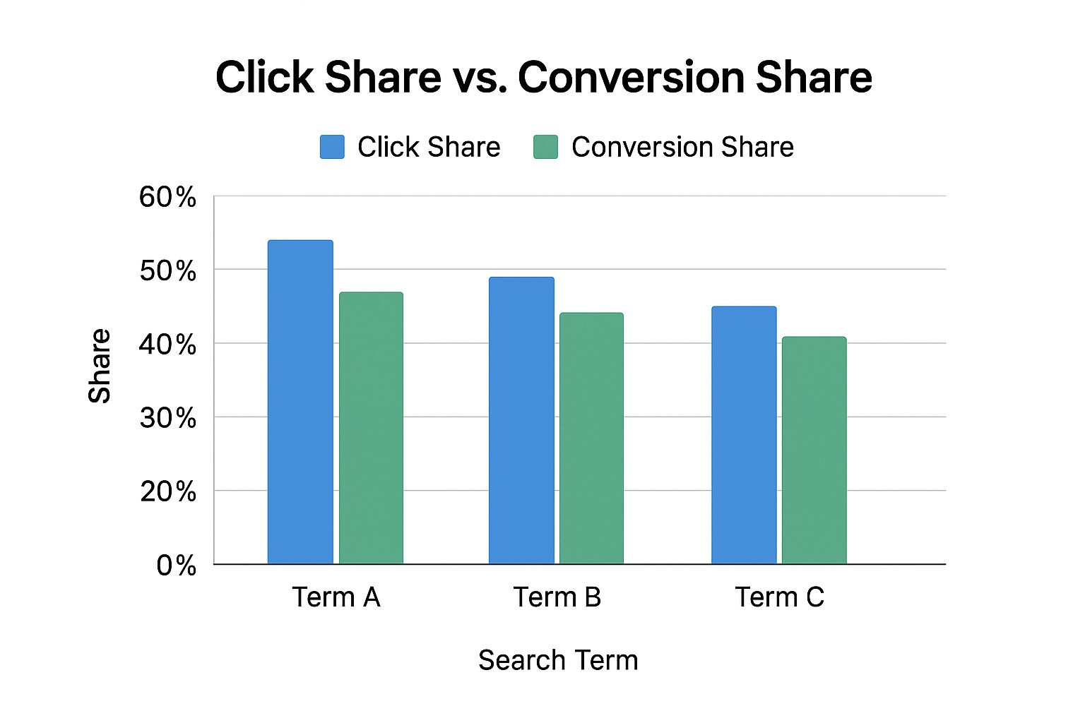 Infographic showing key data about Search Terms Report