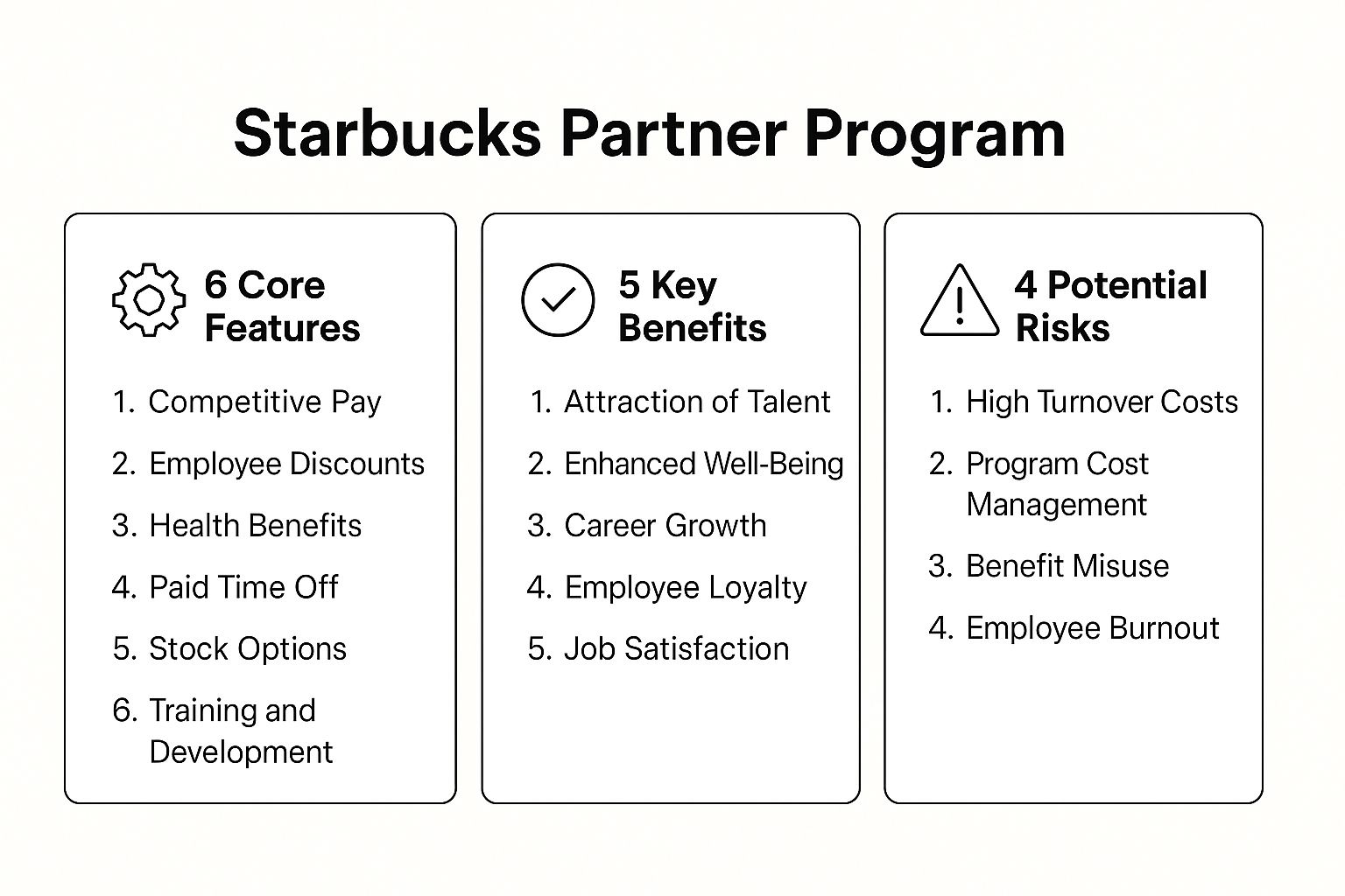 An infographic summarizing the Starbucks Partner Program, showing its core features, key benefits, and potential risks.