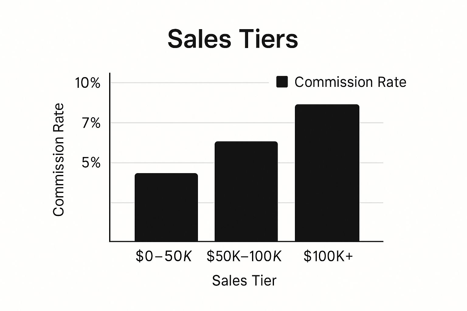 Infographic showing key data about Tiered Commission Structure