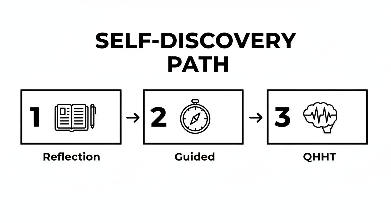 A three-step self-discovery path diagram featuring reflection, guided exploration, and QHHT.