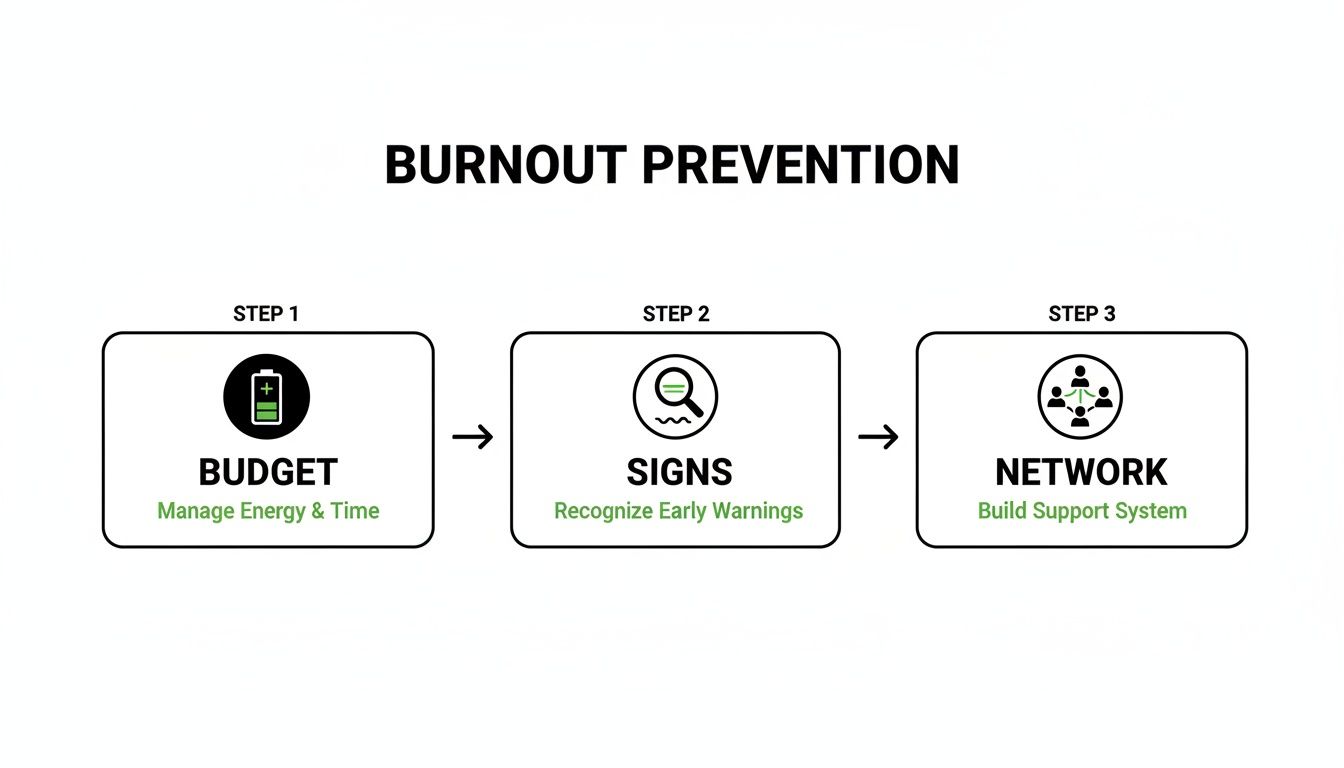 A three-step diagram outlining burnout prevention strategies: budget energy and time, recognize early signs, and build a support network.