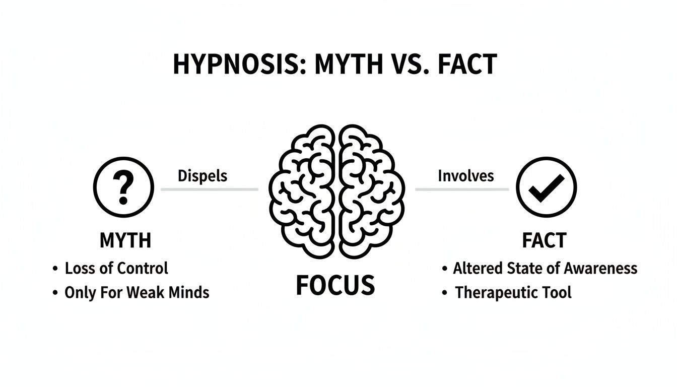 Infographic contrasts hypnosis myths, like loss of control, with facts, such as altered awareness and therapeutic benefits.