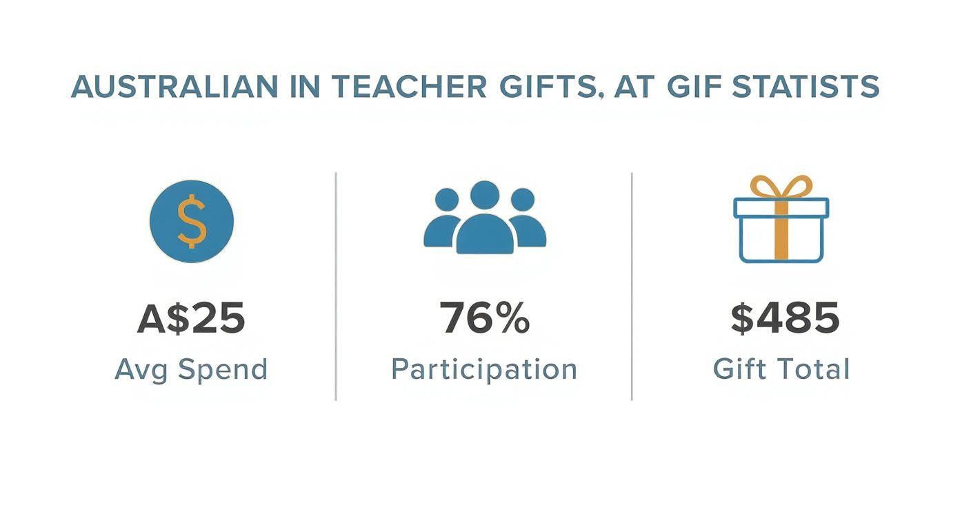 Infographic showing Australian teacher gift statistics: A$25 average spend, 76% participation, $485 gift total.