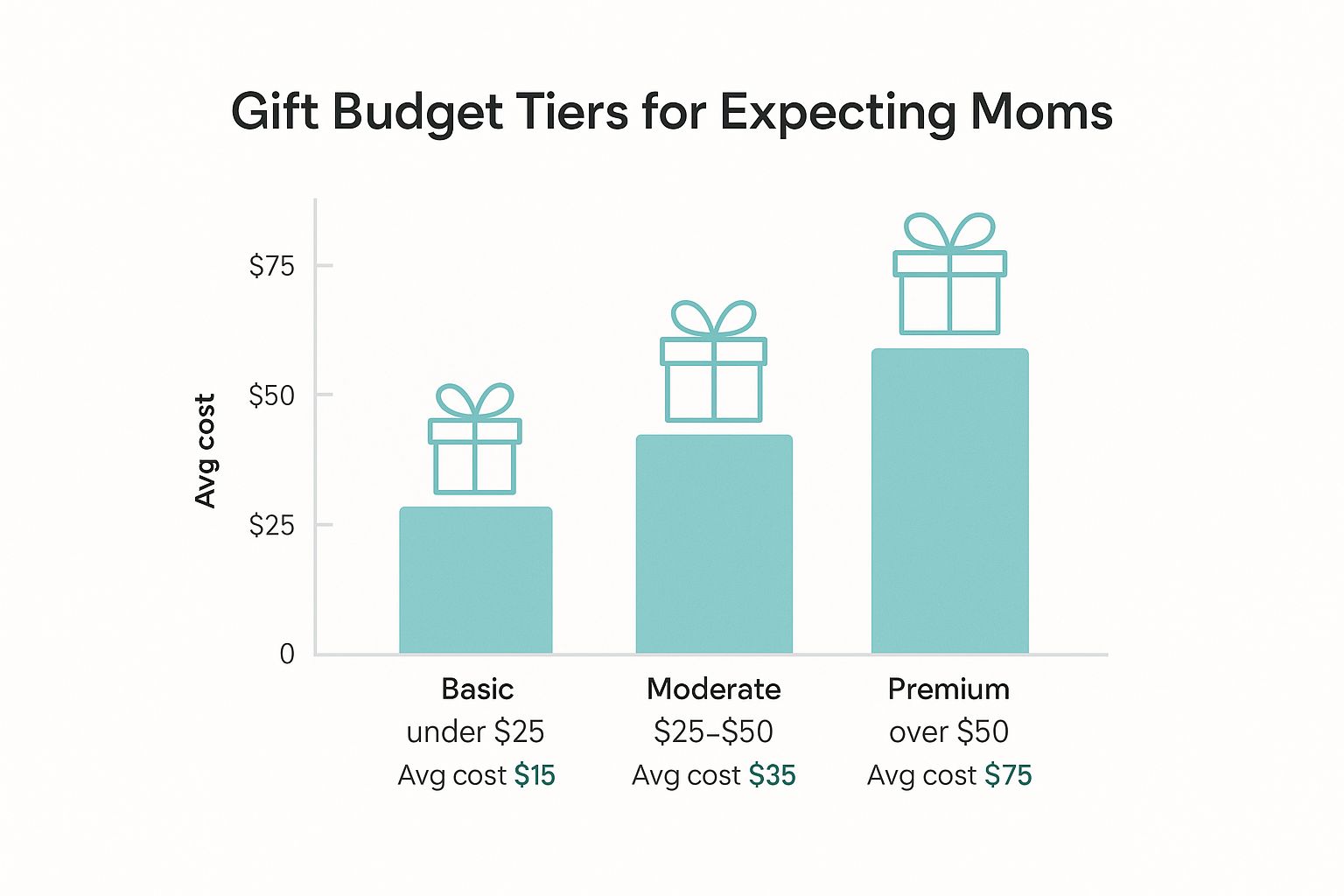 Infographic about gift ideas for expecting moms