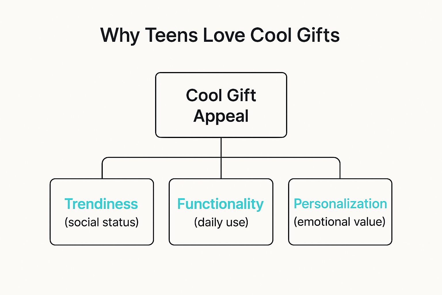 Infographic about cool gifts for teens