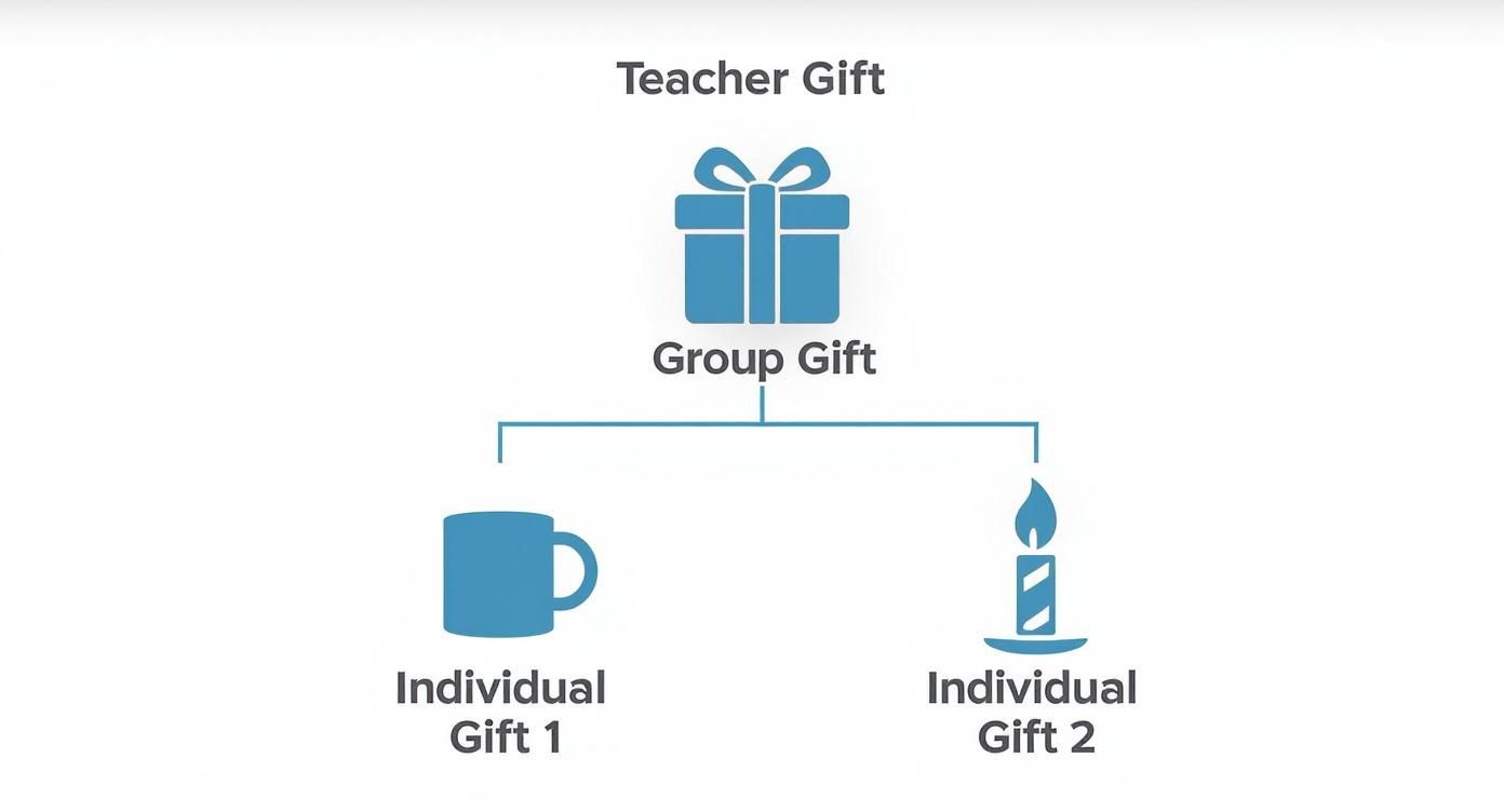 Infographic about teacher gift ideas