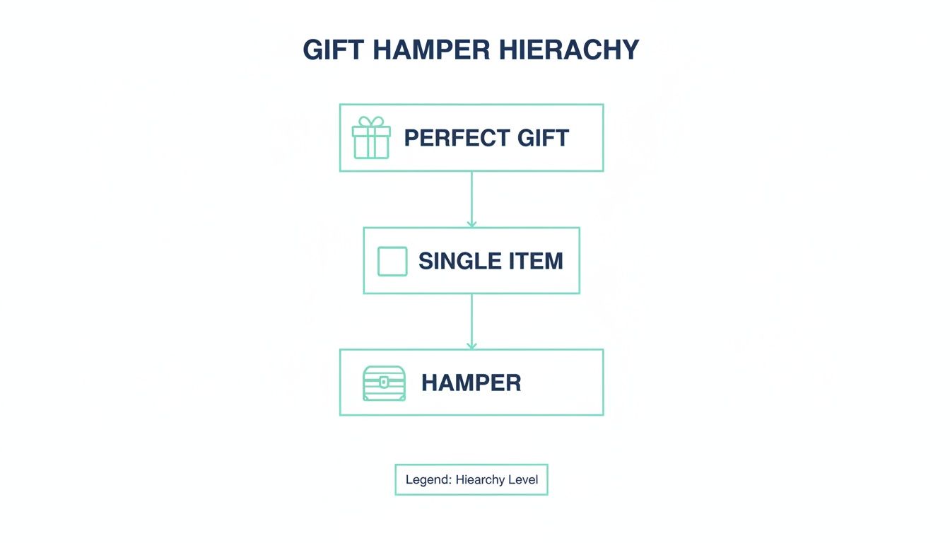 A flowchart titled 'Gift Hamper Hierarchy' showing Perfect Gift, Single Item, and Hamper levels.