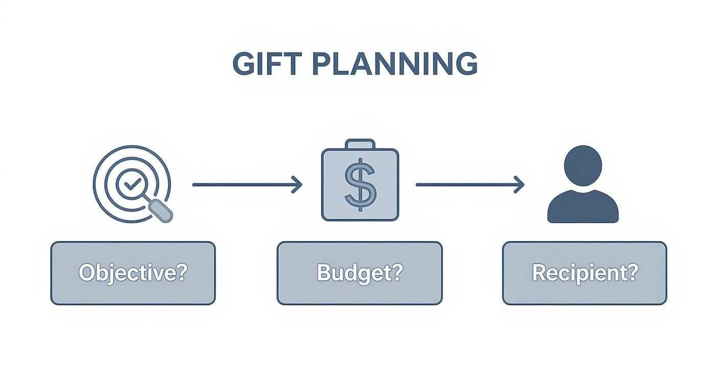 Flowchart illustrating the three key steps of gift planning: objective, budget, and recipient.