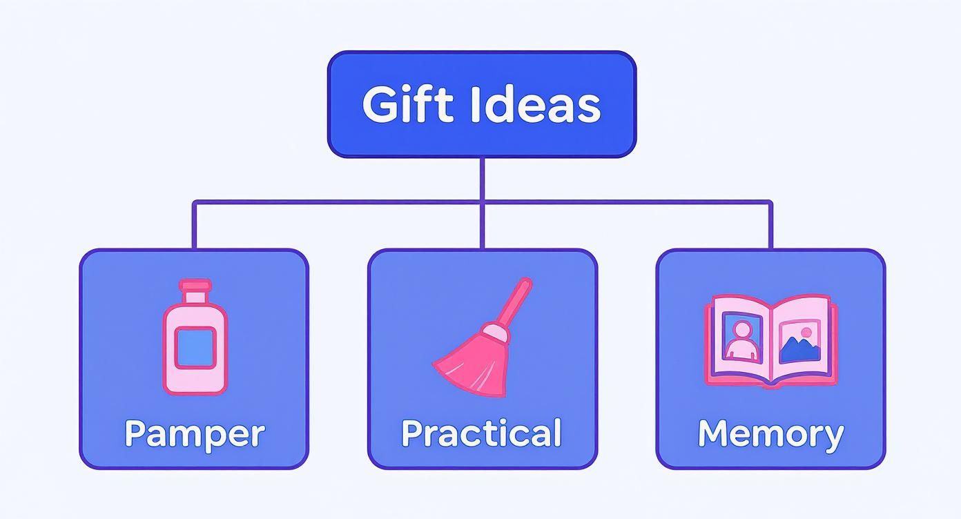 A mind map showing gift ideas categorized into pamper, practical, and memory options with icons.