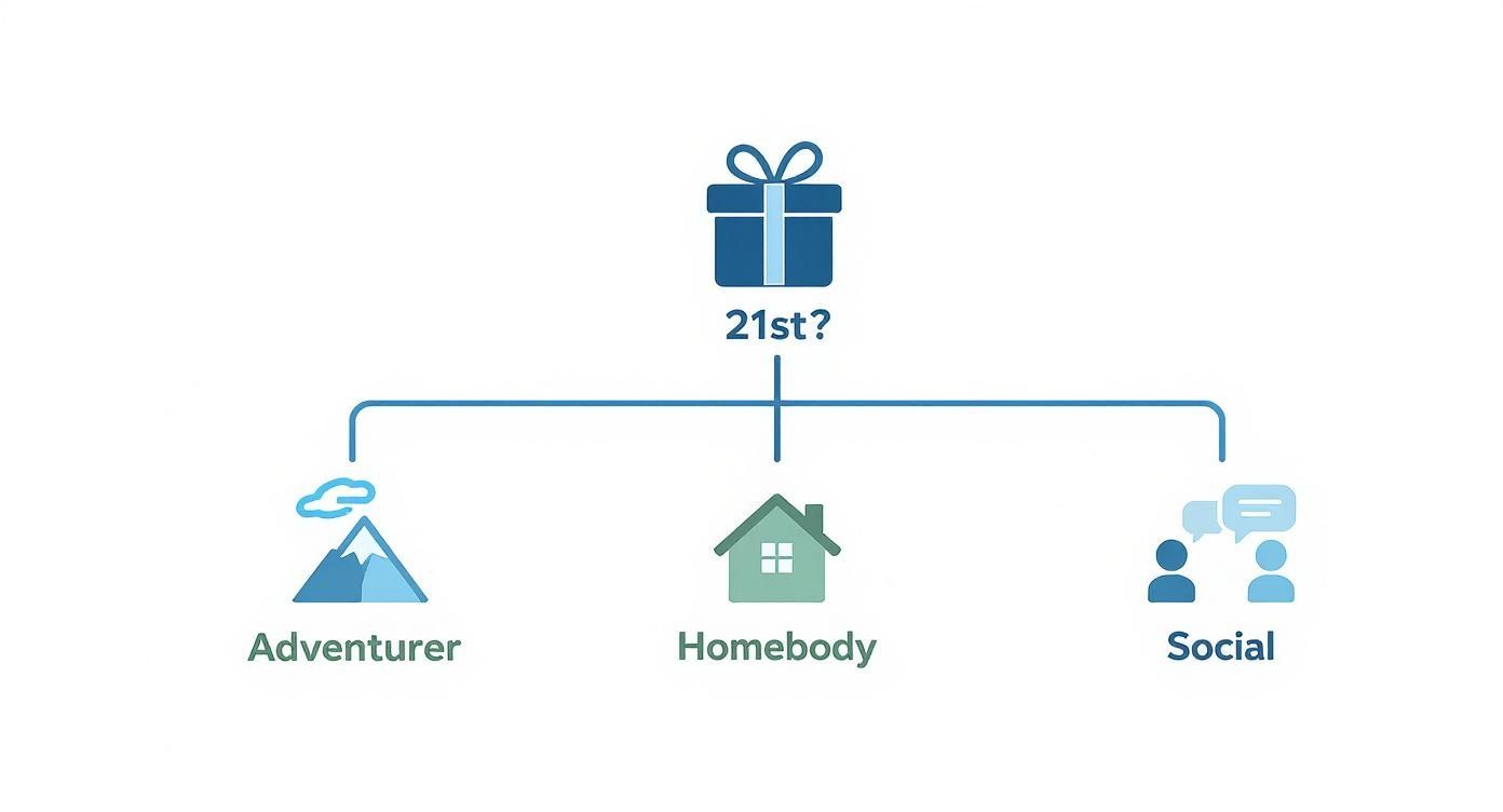Infographic decision tree showing gift ideas for different personalities celebrating a 21st birthday.