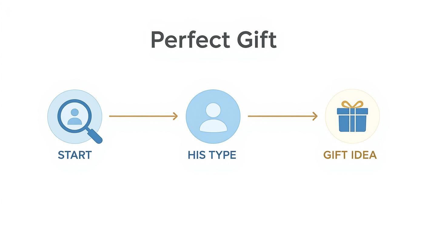 Infographic about birthday present ideas for him