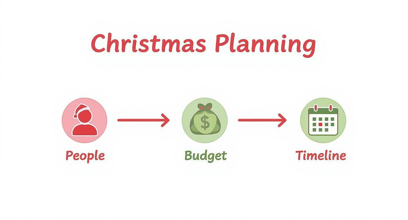 A simple Christmas planning flowchart illustrating the key steps: people, budget, and timeline.
