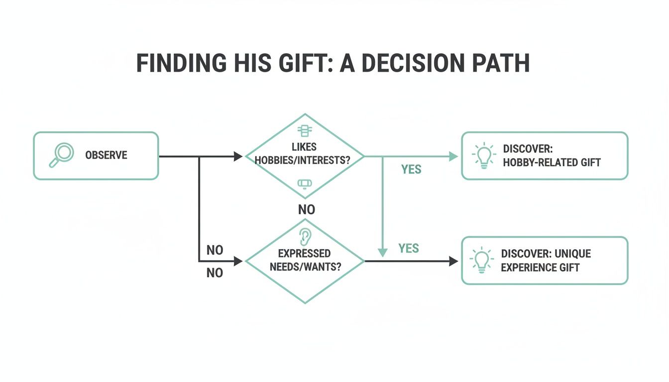 A flowchart detailing a decision path for finding a gift, based on hobbies, interests, and expressed needs.