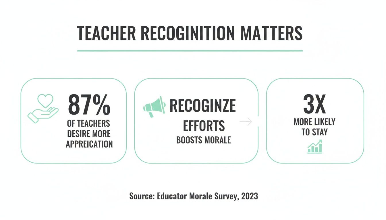 Infographic showing that teacher recognition boosts morale and retention, with key statistics.