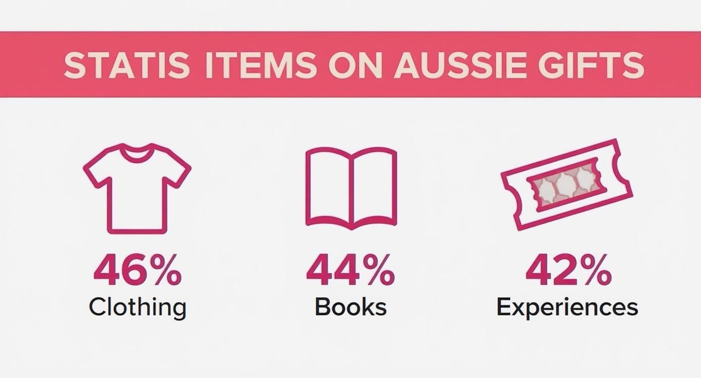Infographic showing popular Christmas gifts in Australia