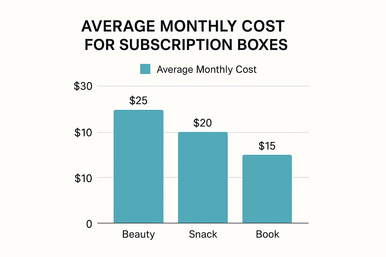 Infographic showing the average monthly cost for beauty, snack, and book subscription boxes.