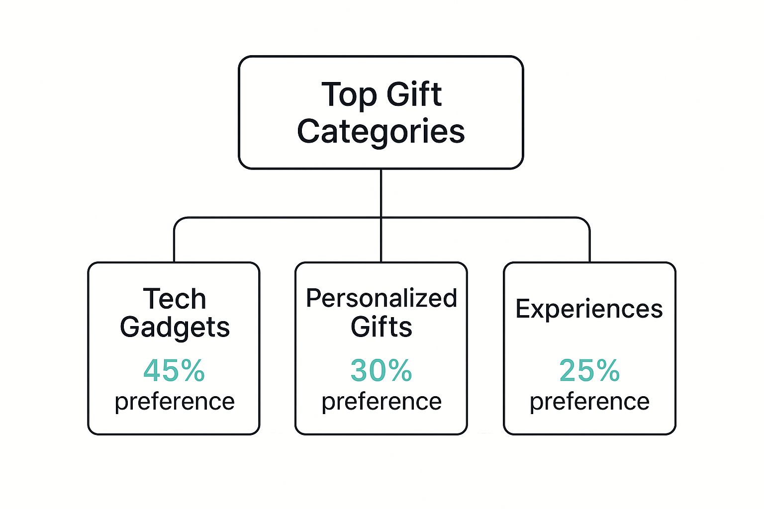 Infographic about gift ideas for brother