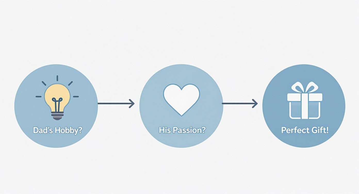 Three step process showing lightbulb idea leading to heart passion resulting in perfect gift box