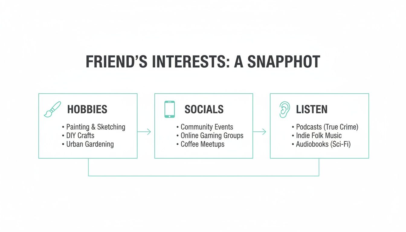 A snapshot of a friend's interests, detailing hobbies, social activities, and listening preferences.