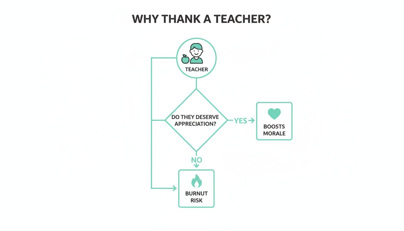 Flowchart illustrating how appreciating teachers boosts their morale and prevents burnout risk.