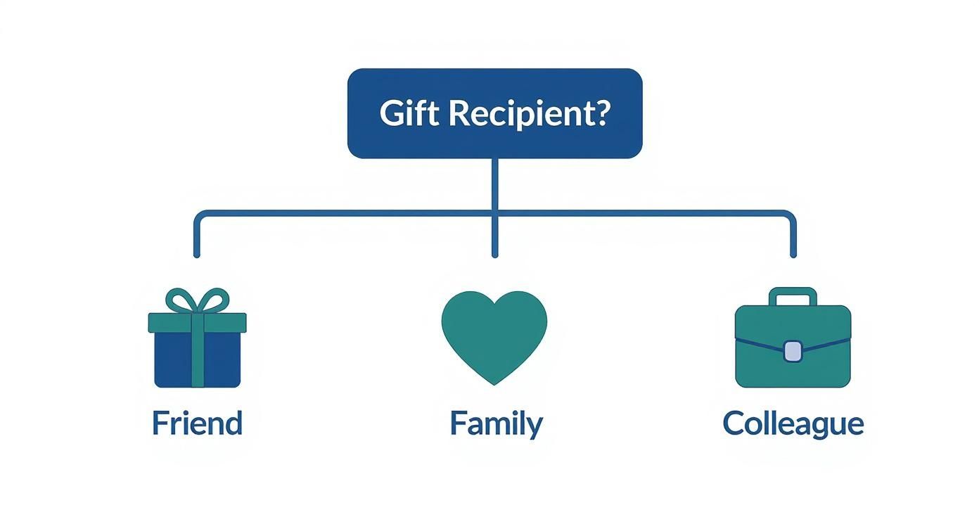 Infographic about gifts below 20