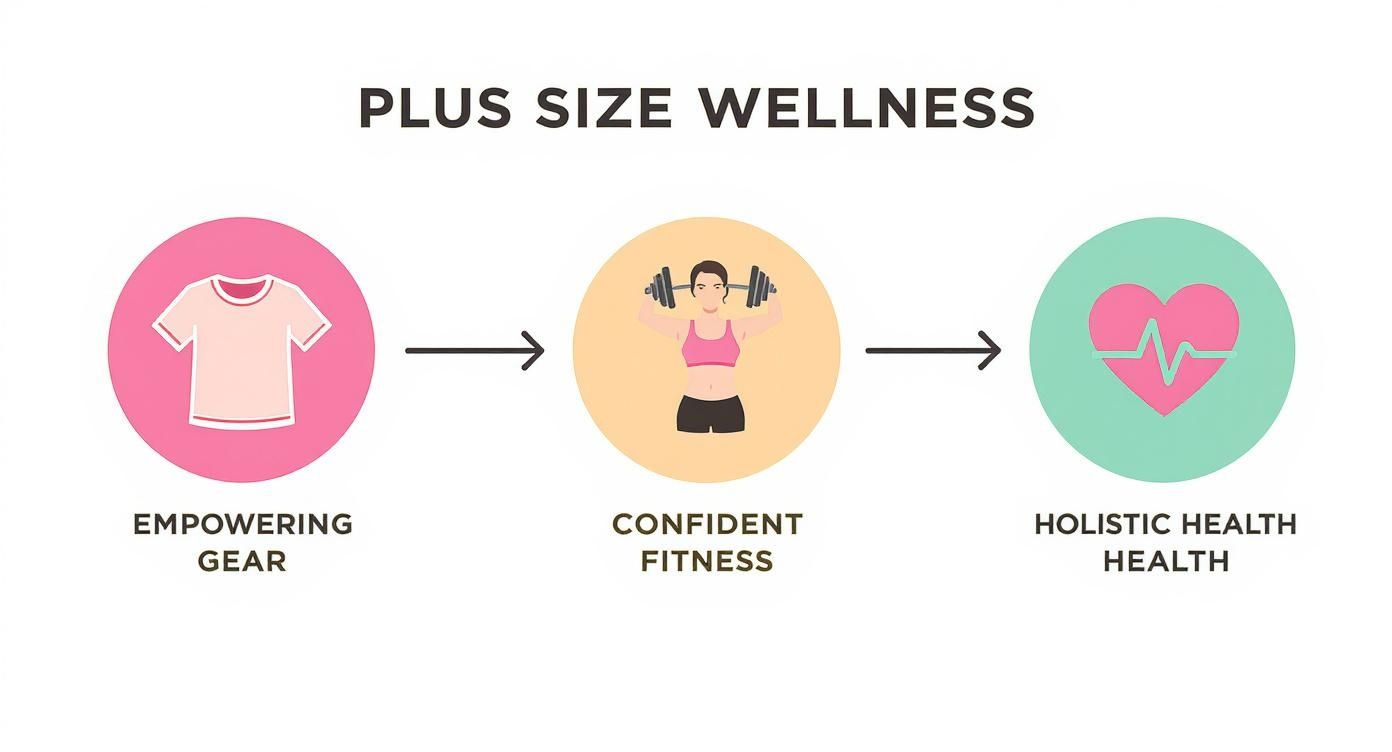 Infographic about activewear for plus size women