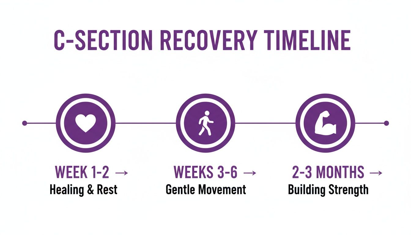 A C-section recovery timeline showing three stages: healing and rest, gentle movement, and building strength.