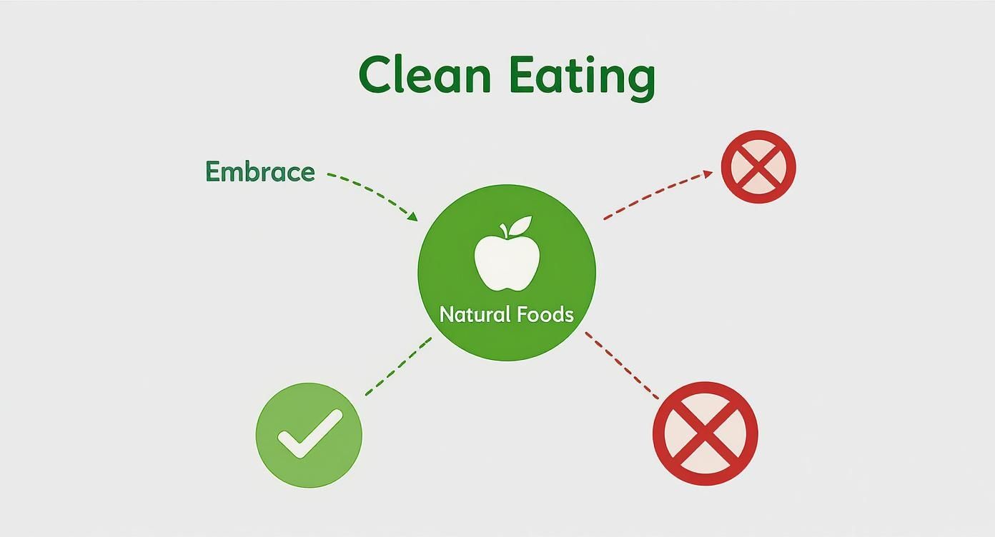 A concept map illustrating 'Clean Eating' with 'Natural Foods' at its core, indicating what to embrace and avoid.